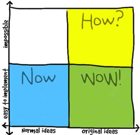Innovation-Games-Chart