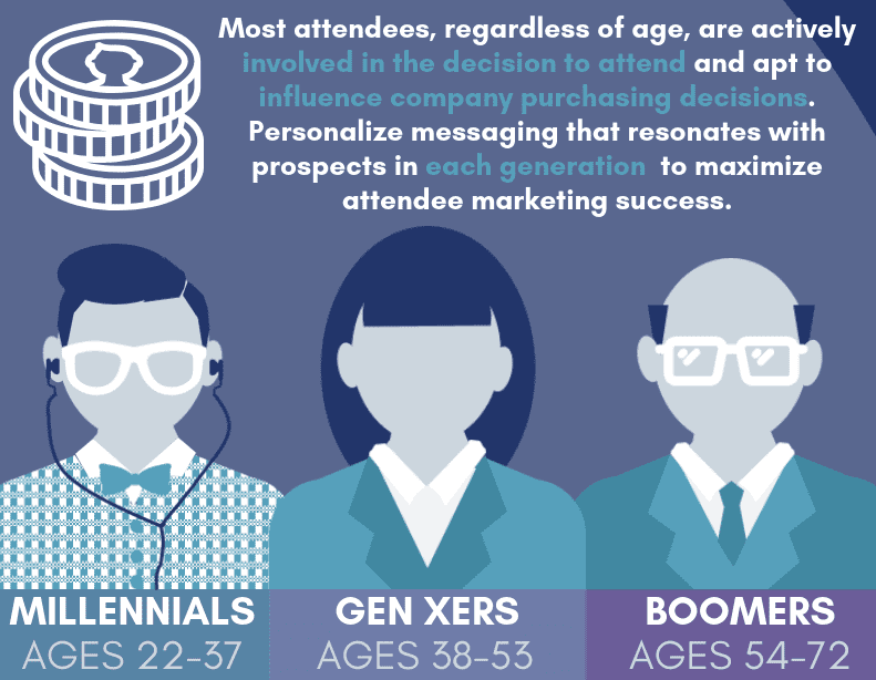 Center for Exhibition Industry Research, attendee ROI, Millennials, Gen Xers, Baby Boomers, generational differences, Industry News