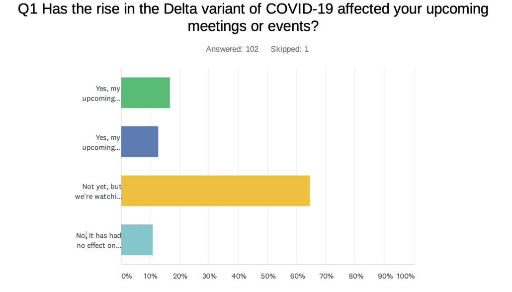 Delta variant survey