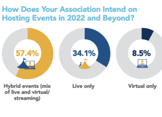 Live Events Rank High With Associations engagement